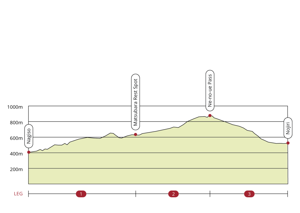 nakasendo_elevationday_nagisonojiri Elevation Nagiso to Nojiri. Kumano Camino, Small group guided walking tours in Japan